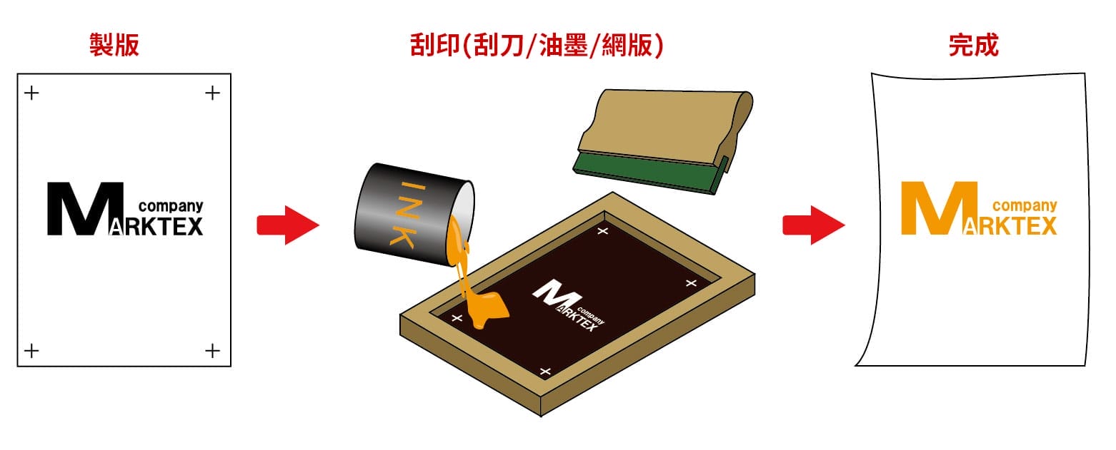 網版印刷製作流程